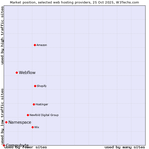 Market position of Webflow vs. Namespace vs. Compubyte