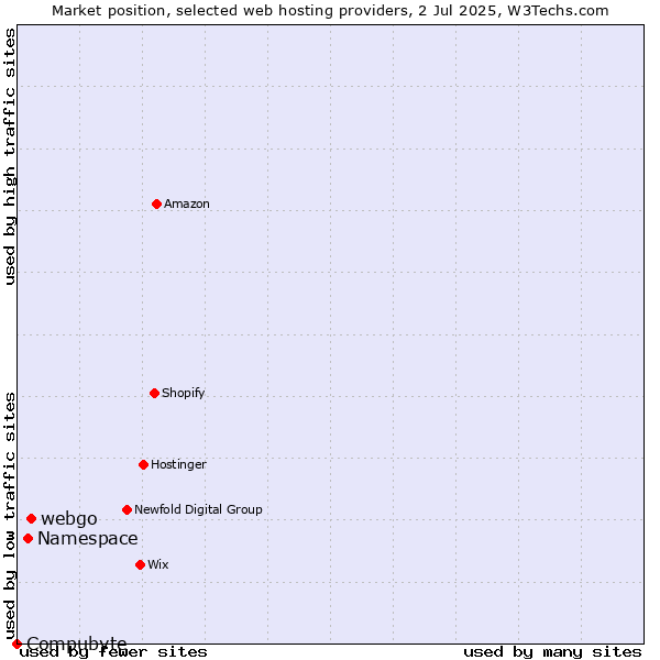 Market position of webgo vs. Namespace vs. Compubyte