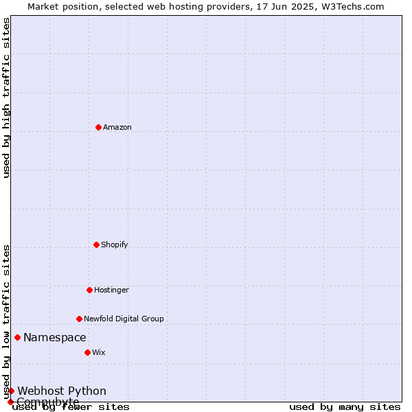 Market position of Namespace vs. Webhost Python vs. Compubyte