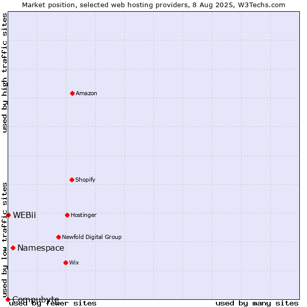 Market position of Namespace vs. WEBii vs. Compubyte