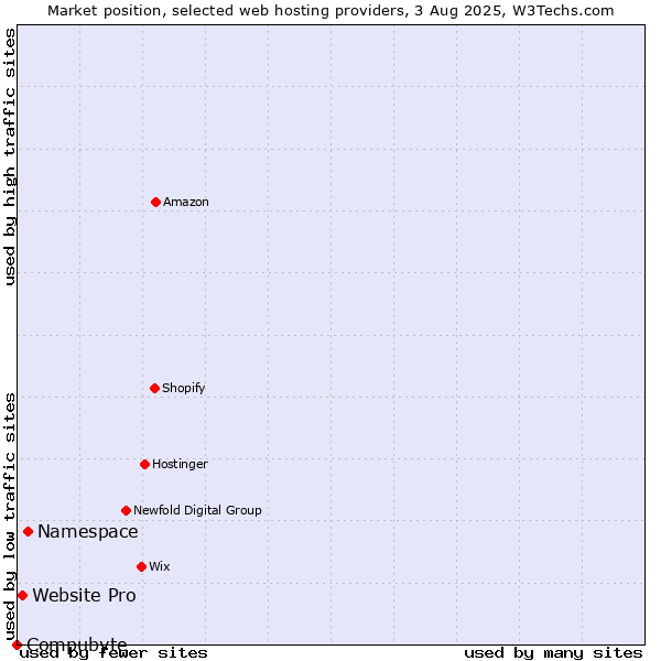 Market position of Namespace vs. Website Pro vs. Compubyte