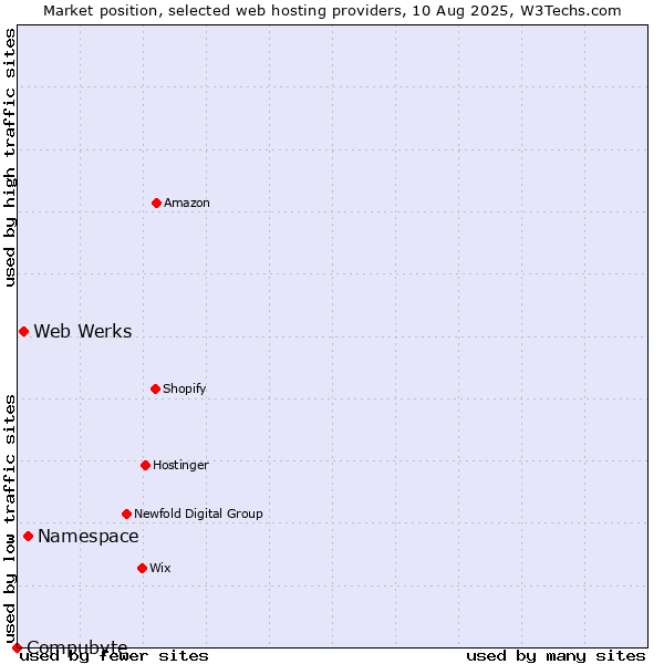 Market position of Namespace vs. Web Werks vs. Compubyte