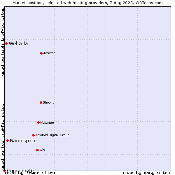 Market position of Namespace vs. Webzilla vs. Compubyte