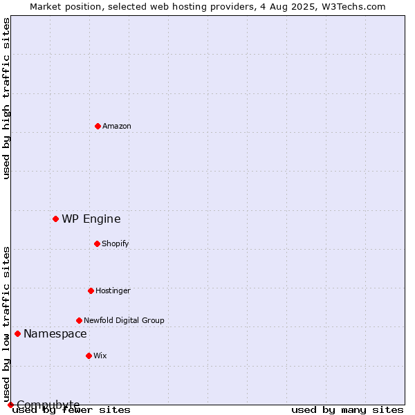 Market position of WP Engine vs. Namespace vs. Compubyte