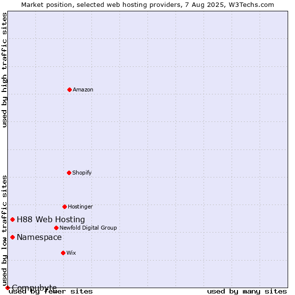Market position of Namespace vs. H88 Web Hosting vs. Compubyte
