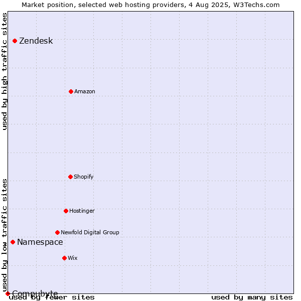 Market position of Zendesk vs. Namespace vs. Compubyte