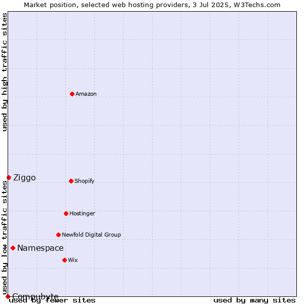 Market position of Namespace vs. Ziggo vs. Compubyte