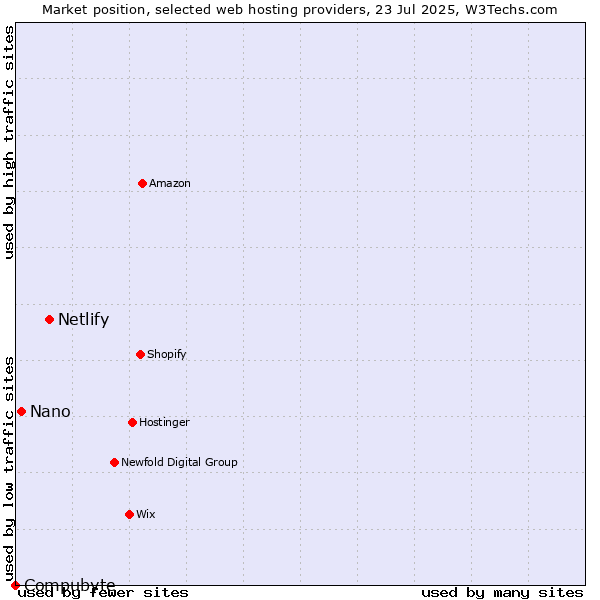 Market position of Netlify vs. Nano vs. Compubyte