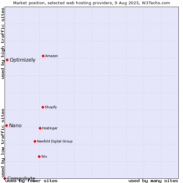 Market position of Optimizely vs. Nano vs. Compubyte