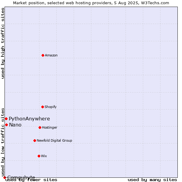 Market position of Nano vs. PythonAnywhere vs. Compubyte