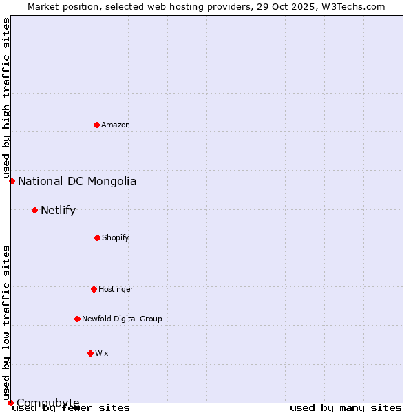 Market position of Netlify vs. National DC Mongolia vs. Compubyte