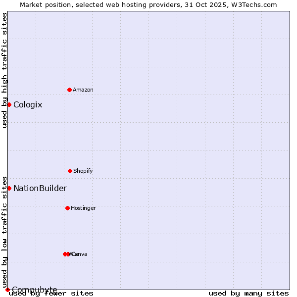 Market position of NationBuilder vs. Cologix vs. Compubyte