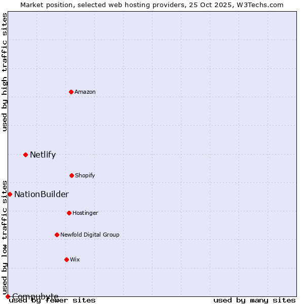 Market position of Netlify vs. NationBuilder vs. Compubyte