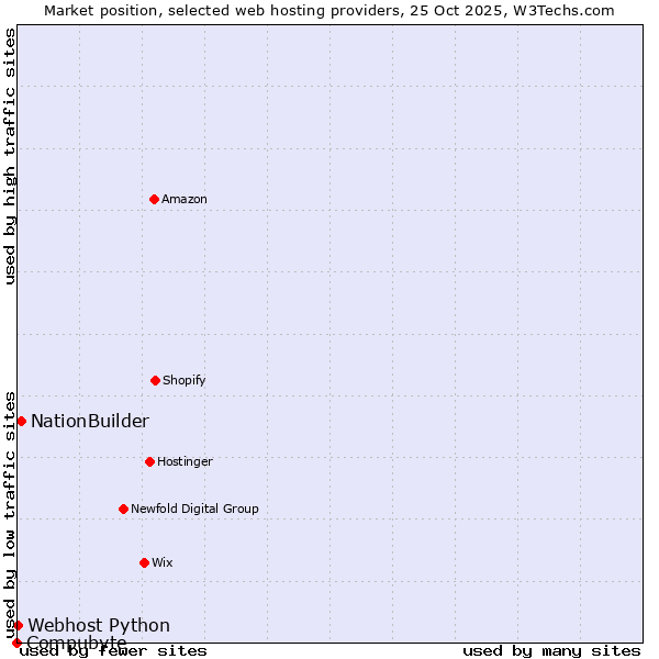 Market position of NationBuilder vs. Webhost Python vs. Compubyte