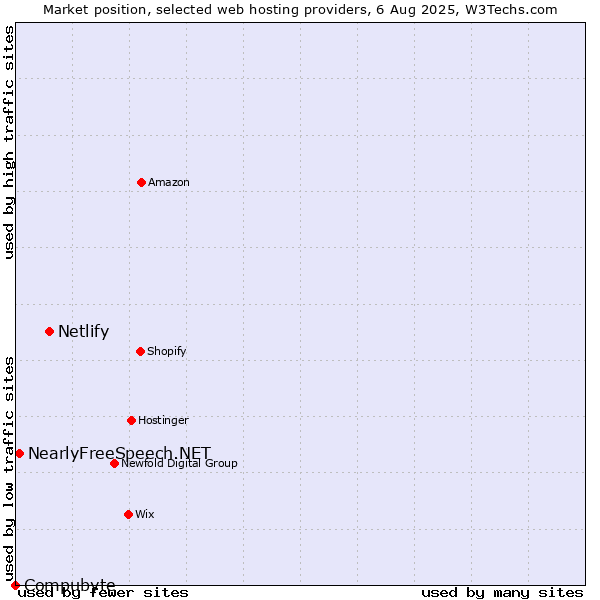 Market position of Netlify vs. NearlyFreeSpeech.NET vs. Compubyte