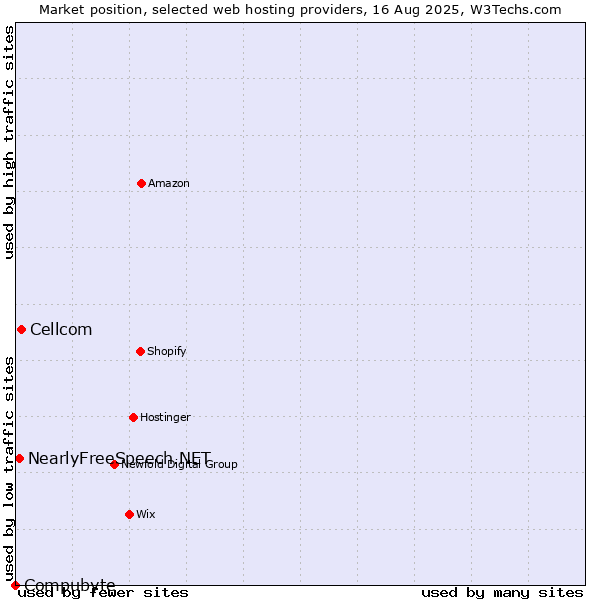 Market position of Cellcom vs. NearlyFreeSpeech.NET vs. Compubyte