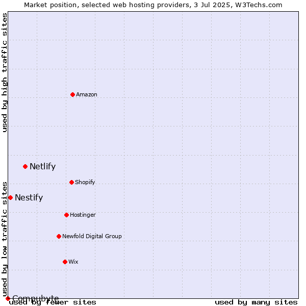 Market position of Netlify vs. Nestify vs. Compubyte