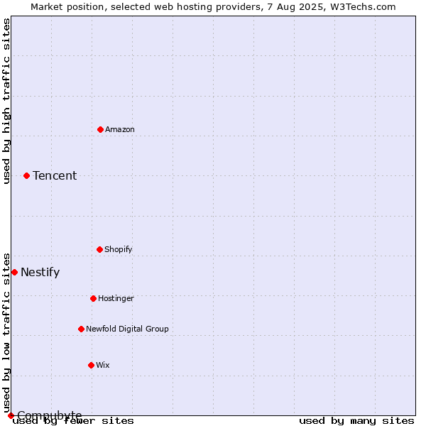 Market position of Tencent vs. Nestify vs. Compubyte