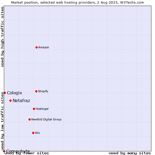Market position of Netafraz vs. Cologix vs. Compubyte