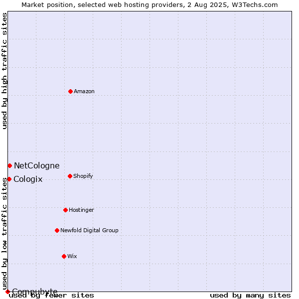 Market position of NetCologne vs. Cologix vs. Compubyte