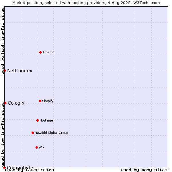 Market position of Cologix vs. NetConnex vs. Compubyte