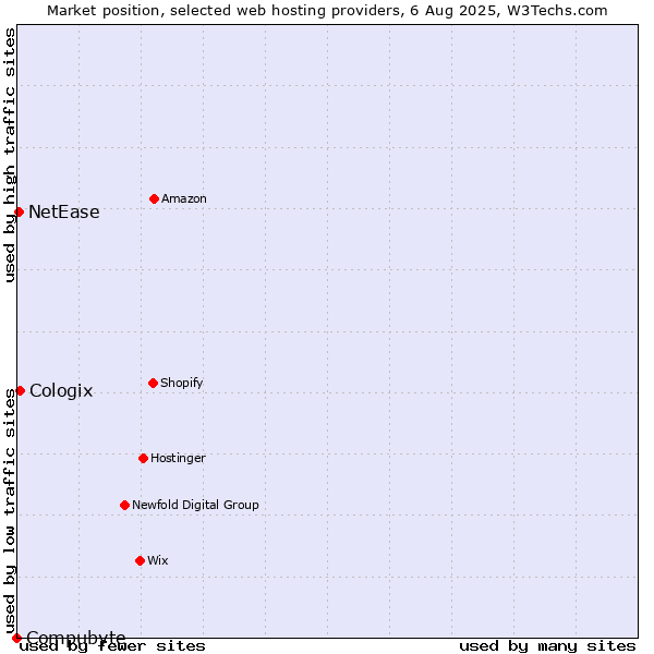 Market position of Cologix vs. NetEase vs. Compubyte
