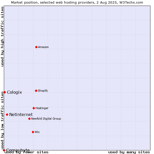 Market position of Netinternet vs. Cologix vs. Compubyte