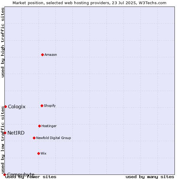Market position of Cologix vs. NetIRD vs. Compubyte