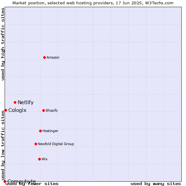 Market position of Netlify vs. Cologix vs. Compubyte
