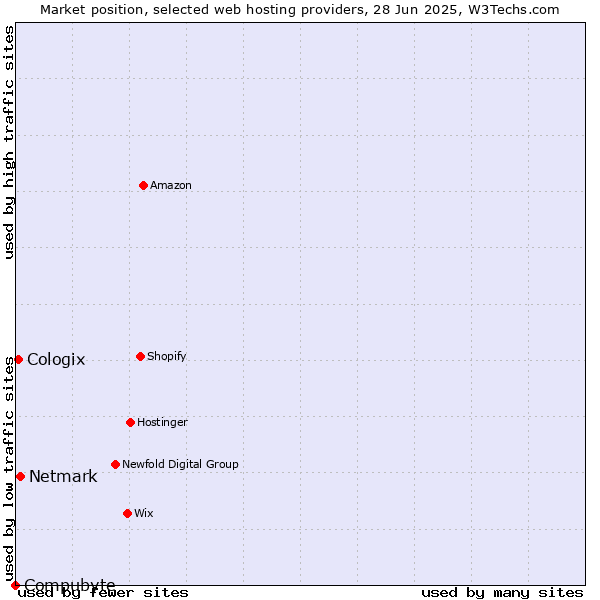 Market position of Netmark vs. Cologix vs. Compubyte