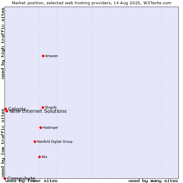 Market position of Nine Internet Solutions vs. Cologix vs. Compubyte