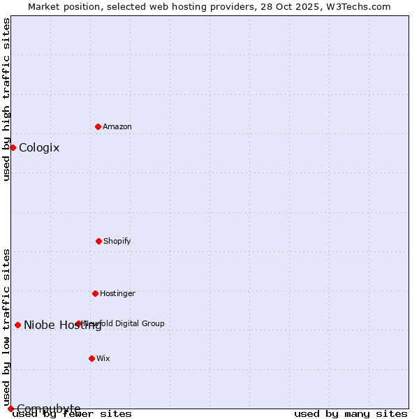 Market position of Niobe Hosting vs. Cologix vs. Compubyte