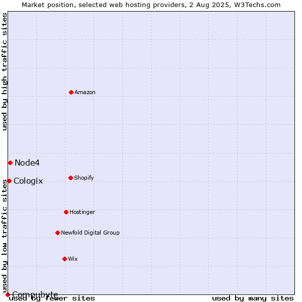 Market position of Node4 vs. Cologix vs. Compubyte