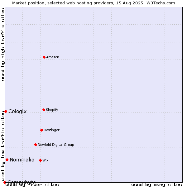 Market position of Nominalia vs. Cologix vs. Compubyte