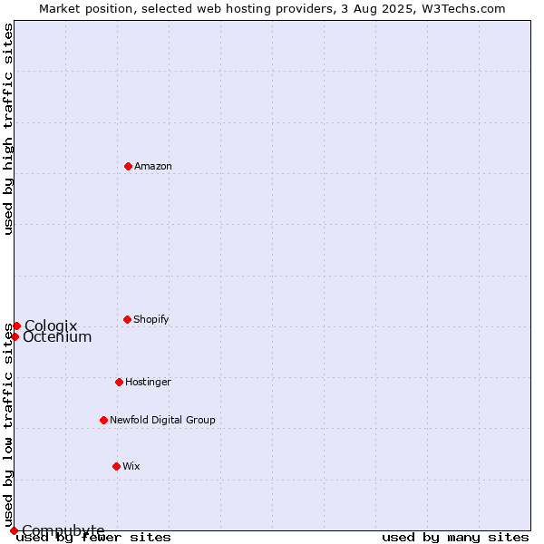 Market position of Cologix vs. Octenium vs. Compubyte