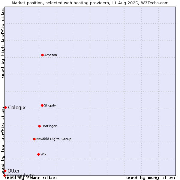 Market position of Cologix vs. Otter vs. Compubyte