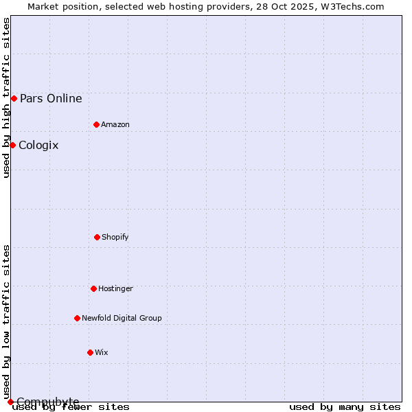 Market position of Pars Online vs. Cologix vs. Compubyte