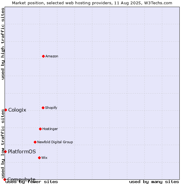 Market position of Cologix vs. PlatformOS vs. Compubyte