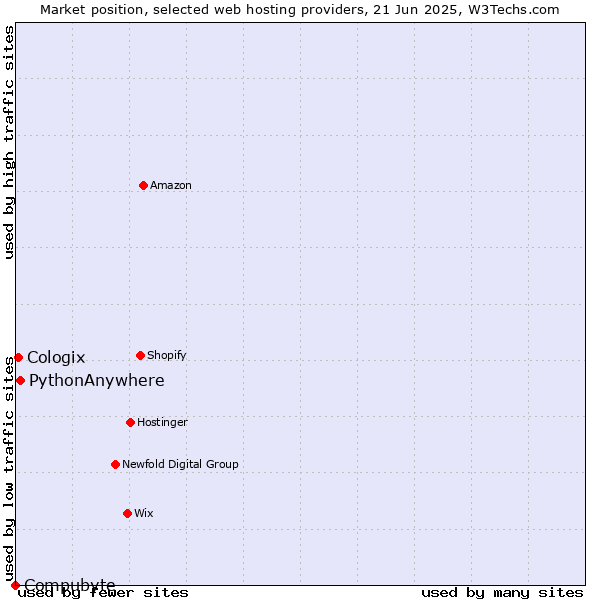 Market position of PythonAnywhere vs. Cologix vs. Compubyte