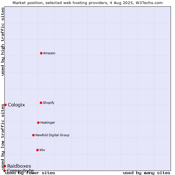 Market position of Cologix vs. Raidboxes vs. Compubyte
