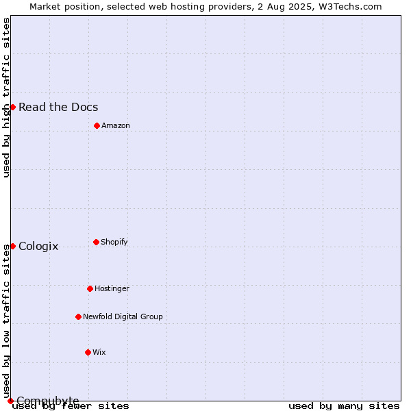 Market position of Read the Docs vs. Cologix vs. Compubyte