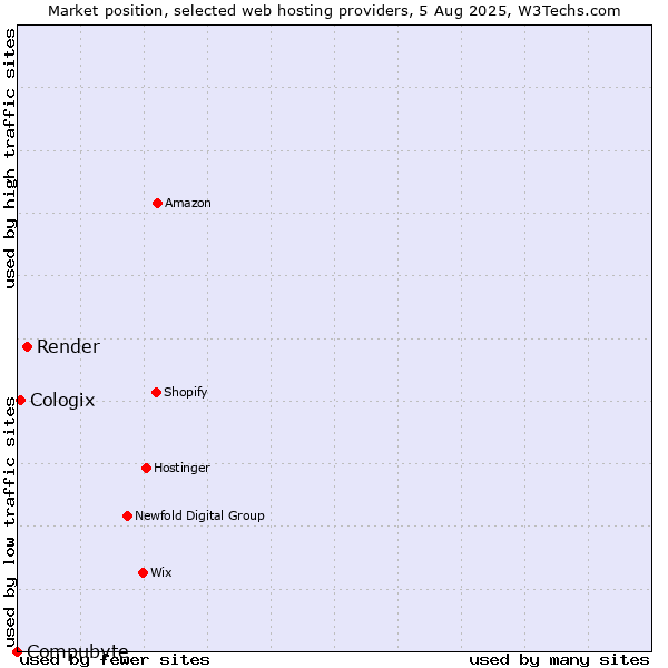 Market position of Render vs. Cologix vs. Compubyte