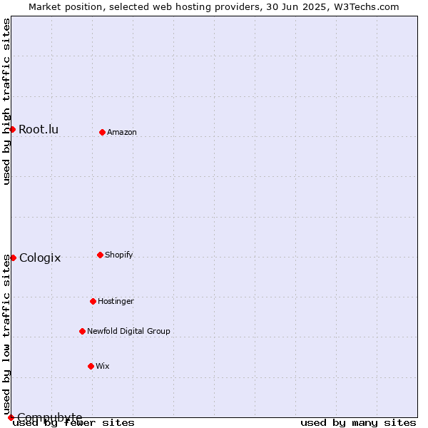 Market position of Cologix vs. Root.lu vs. Compubyte