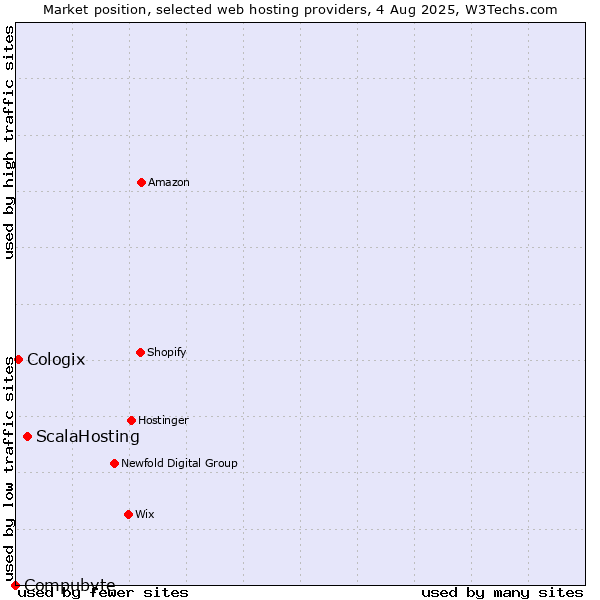 Market position of ScalaHosting vs. Cologix vs. Compubyte