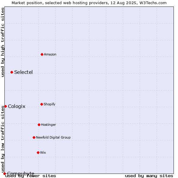 Market position of Selectel vs. Cologix vs. Compubyte