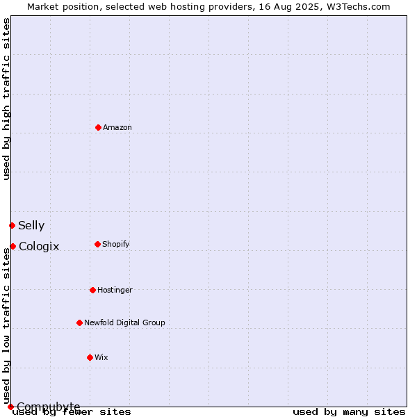 Market position of Cologix vs. Selly vs. Compubyte