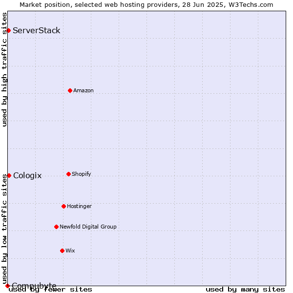 Market position of Cologix vs. ServerStack vs. Compubyte