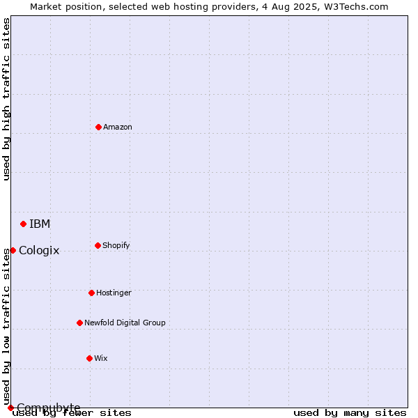 Market position of IBM vs. Cologix vs. Compubyte