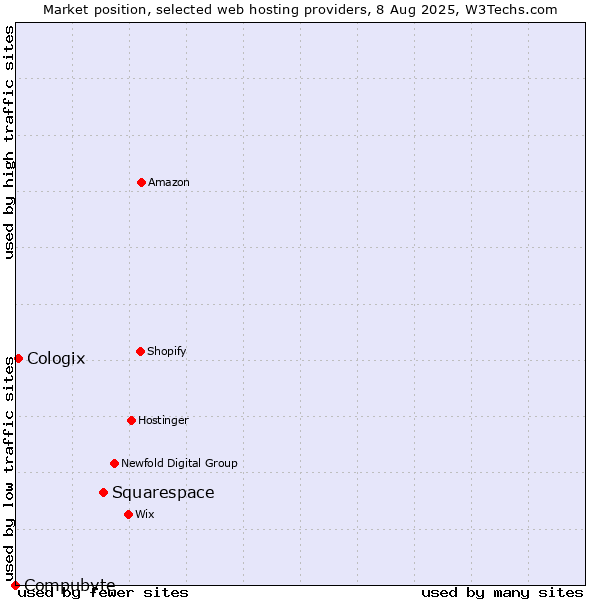 Market position of Squarespace vs. Cologix vs. Compubyte