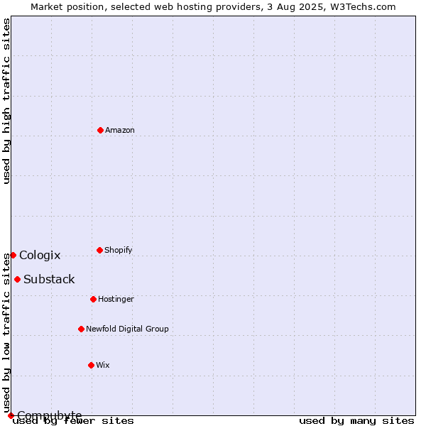 Market position of Substack vs. Cologix vs. Compubyte